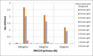 IgA1 Antibody (RM124) - Azide and BSA Free