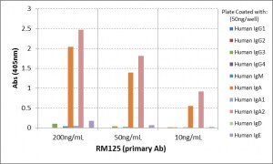 IgA2 Antibody (RM125) - Azide and BSA Free