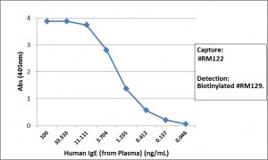 IgE Antibody (RM122) - Azide and BSA Free