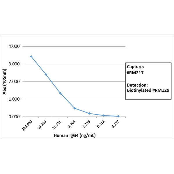 IgG4 Fc Antibody (RM217) - Azide and BSA Free