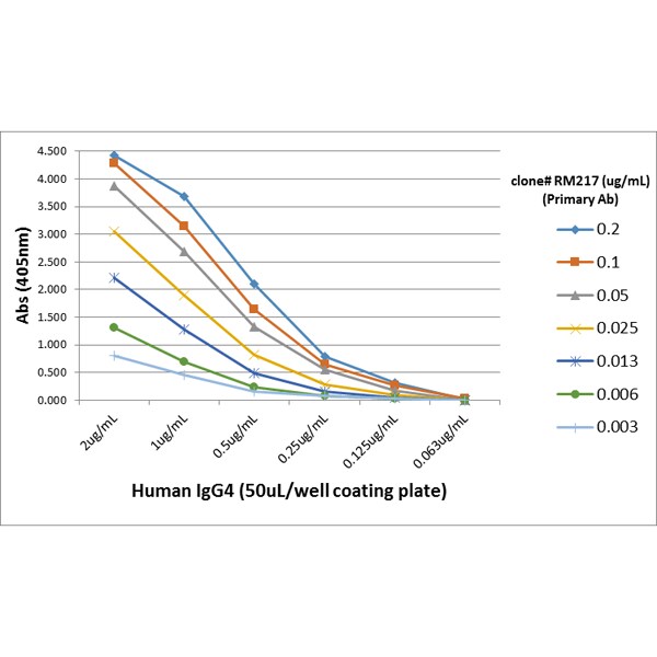 IgG4 Fc Antibody (RM217) - Azide and BSA Free