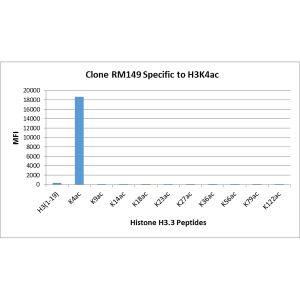 Histone H3 [ac Lys4] Antibody (RM149) - Azide and BSA Free
