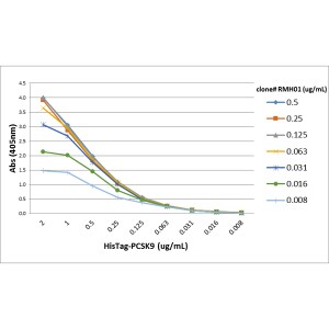 His Tag Antibody (RMH01) - Chimeric - Azide and BSA Free