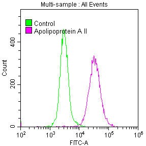 Apolipoprotein A-II/ApoA2 Antibody (6H2)