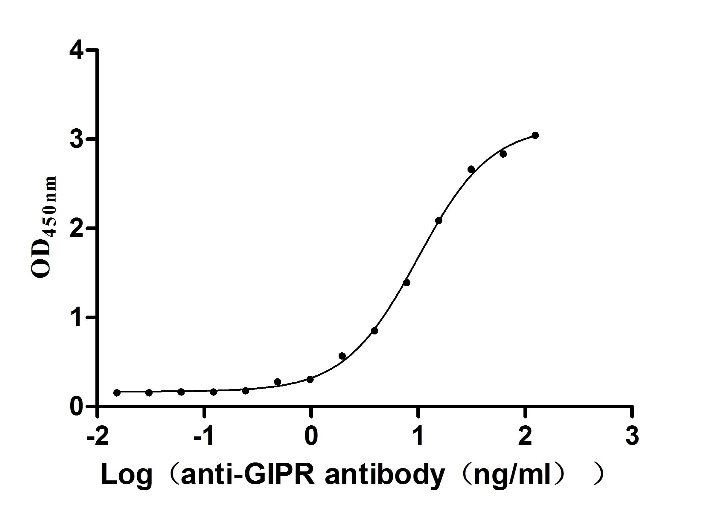 GIPR Antibody (12C6)
