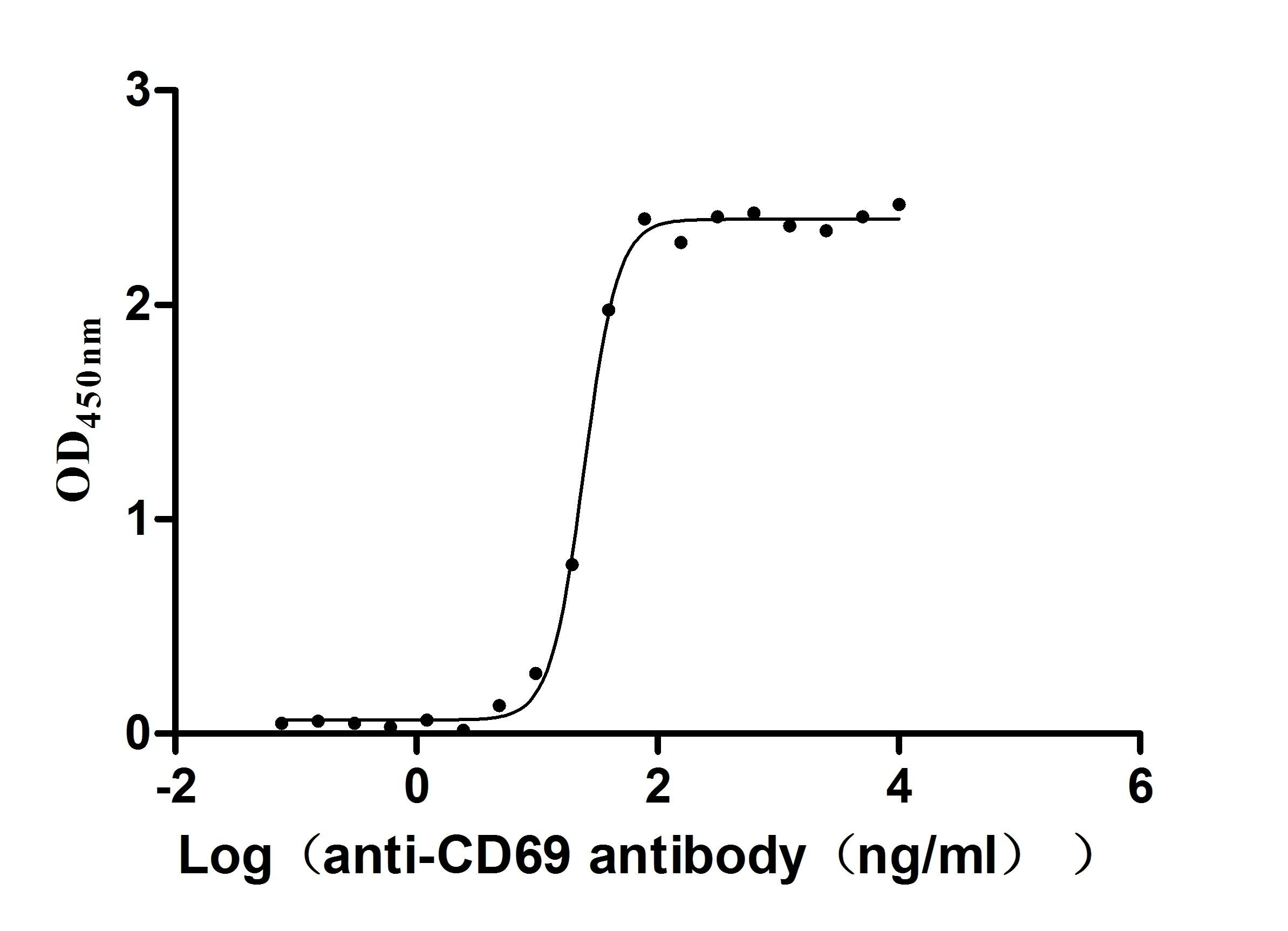 CD69 Antibody (30H2)