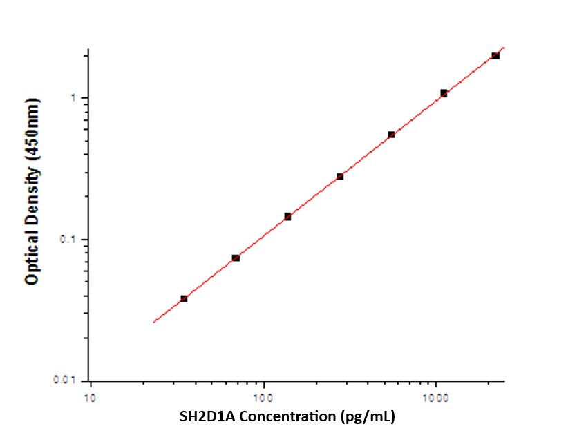 SH2D1A Antibody Pair [HRP]