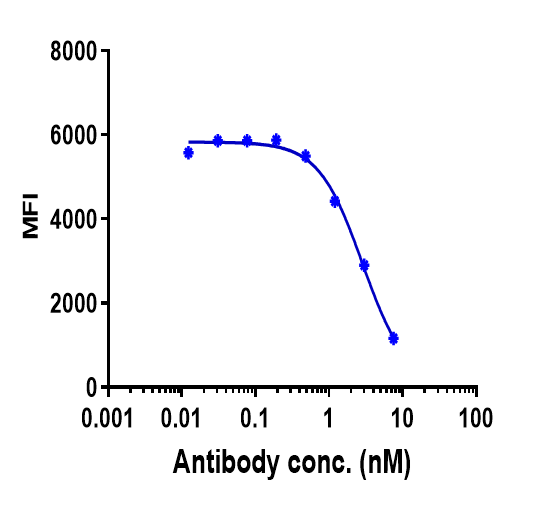 IL-5 Antibody (mepolizumab) - Humanized