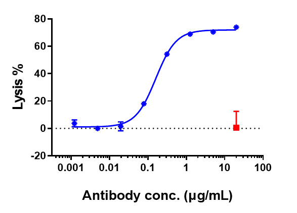 CD20 Antibody (rituximab) - Humanized