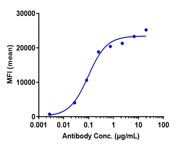CD27/TNFRSF7 Antibody (varlilumab)