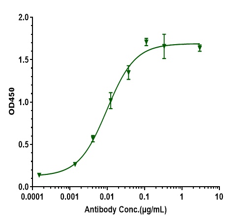 beta Amyloid Antibody (CNTO 2125)