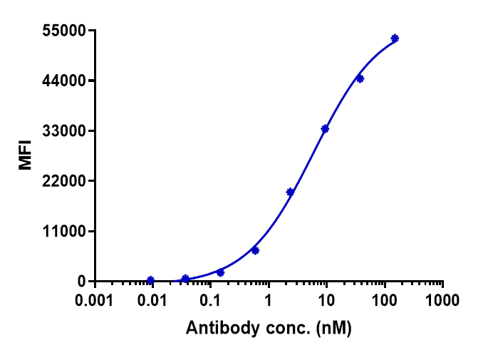 CXCR4 Antibody (ulocuplumab)