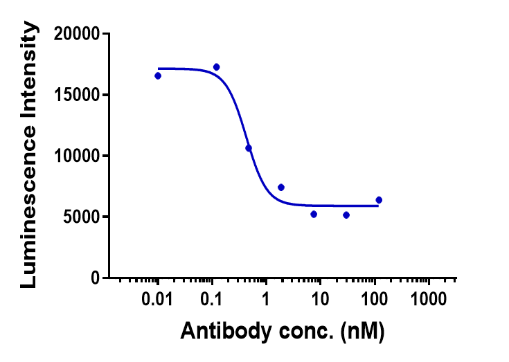CD4 Antibody (ibalizumab) - Humanized, IgG4SP