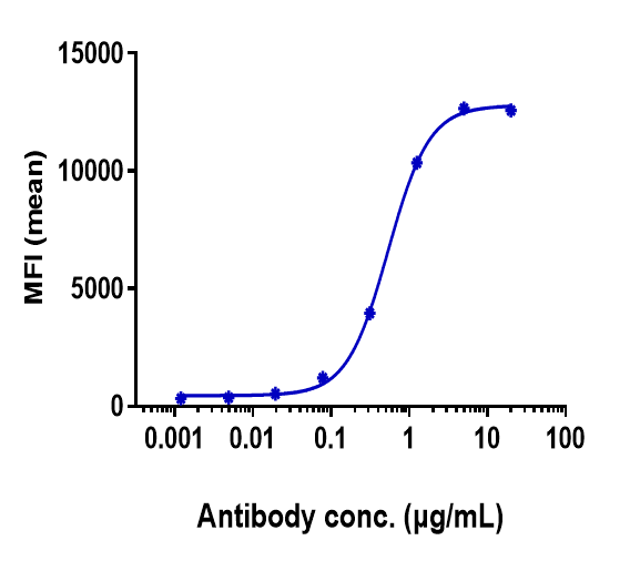 FGFR2 Antibody (bemarituzumab) - Humanized