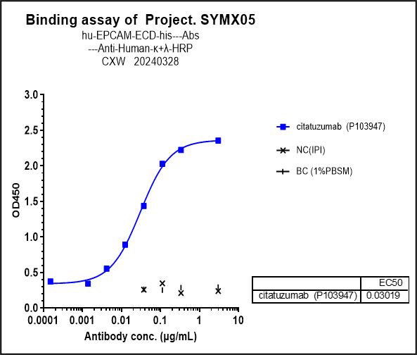 EpCAM/TROP1 Antibody (citatuzumab) - Humanized
