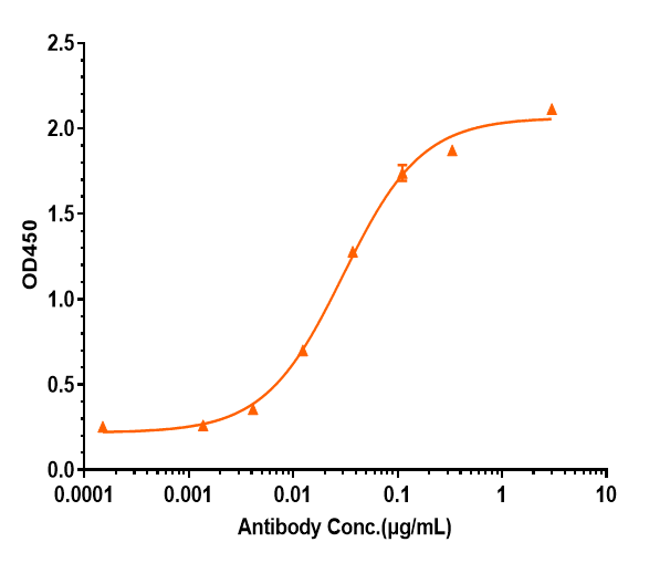 GM-CSF Antibody (Theraclone patent anti-GM-CSF)
