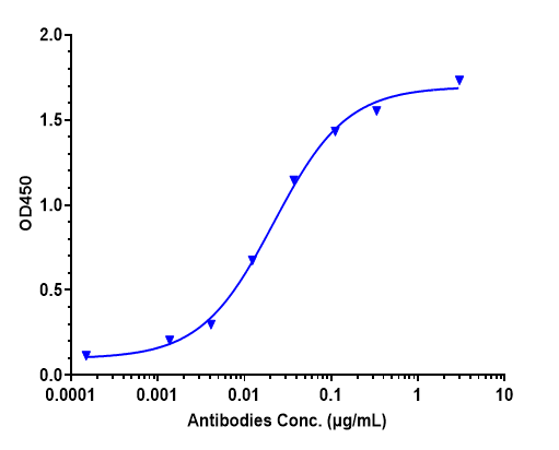 Tau Antibody (tilavonemab) - Humanized