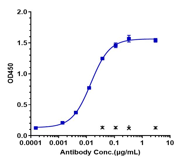 PDGFR alpha Antibody (olaratumab)