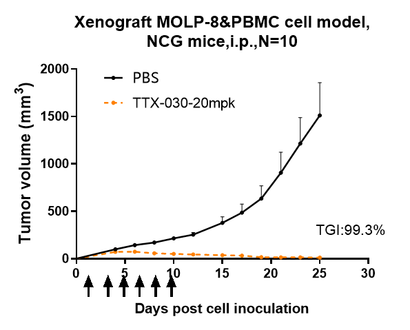 CD39/ENTPD1 Antibody (TTX-030) - Humanized
