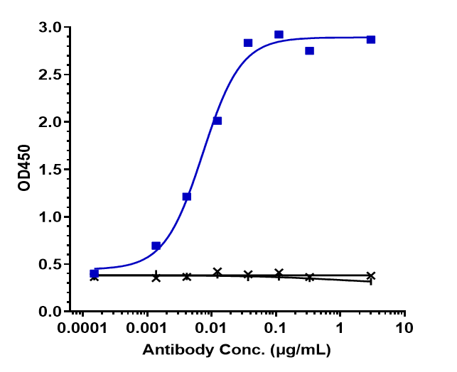 SIRP alpha/CD172a Antibody (Hospital for Sick Children patent anti-SIRPA)