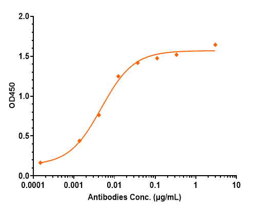 Tau Antibody (gosuranemab) - Chimeric, IgG4SP
