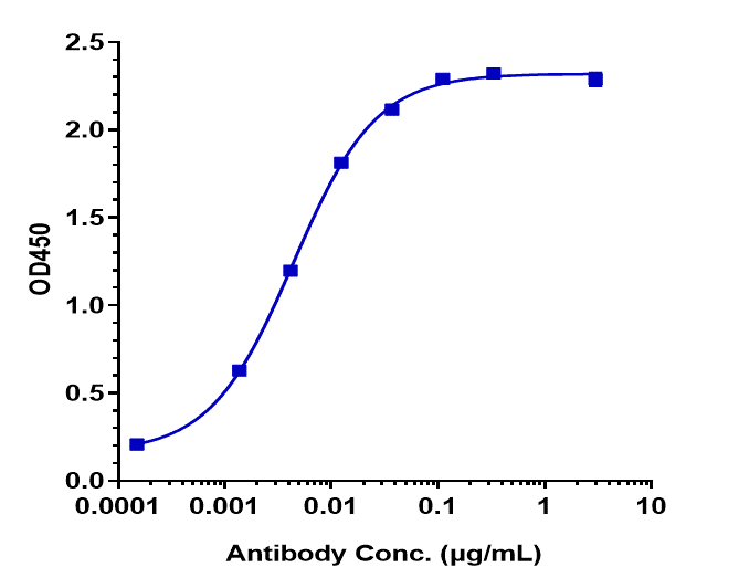 CTLA-4 Antibody (tremelimumab)