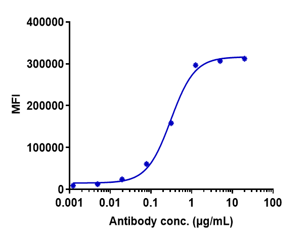 CCR5 Antibody (leronlimab) - Humanized