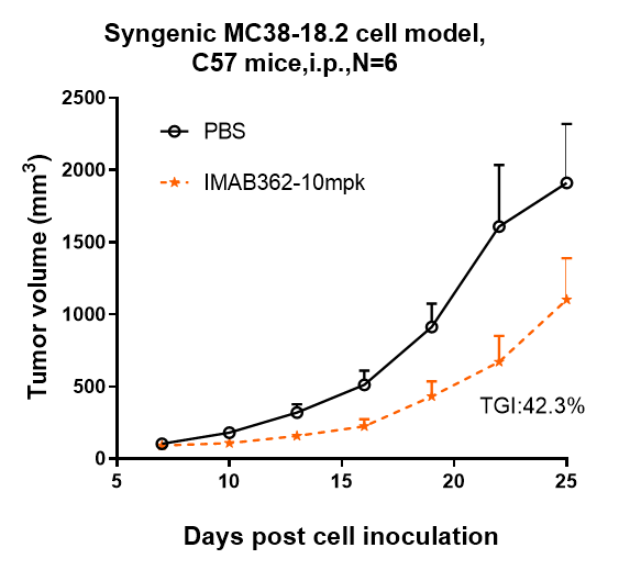 Claudin-18.2 Antibody (zolbetuximab) - Chimeric