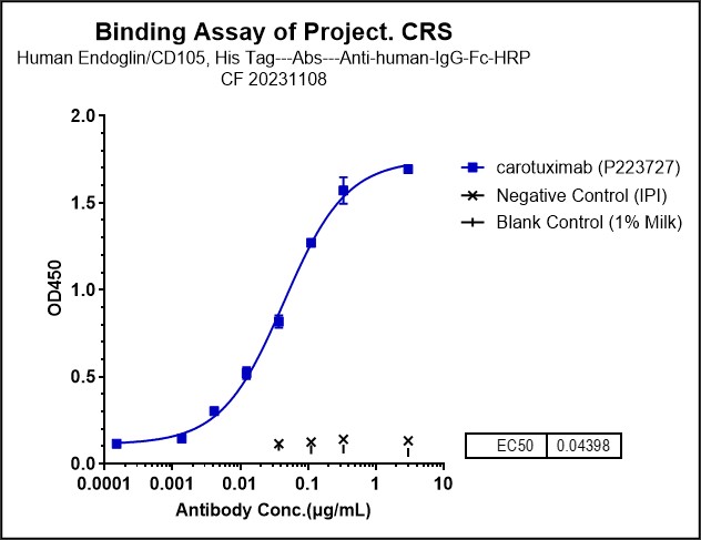 Endoglin/CD105 Antibody (carotuximab) - Chimeric