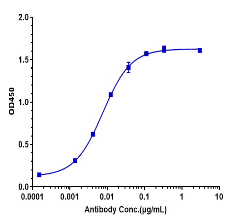 beta Amyloid Antibody (GSK 933776) - Humanized