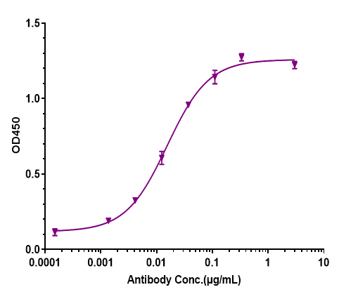 GM-CSF Antibody (otilimab)
