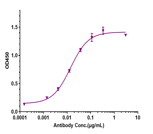 GM-CSF Antibody (otilimab)