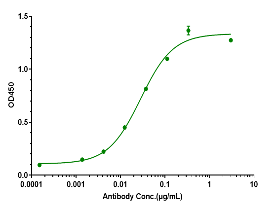 GM-CSF Antibody (plonmarlimab) - Humanized