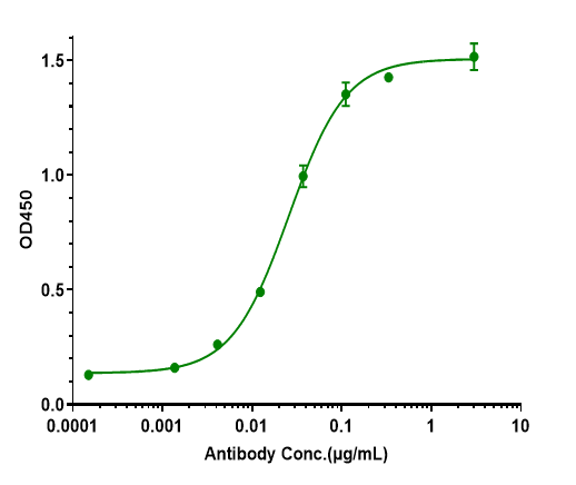GM-CSF Antibody (plonmarlimab) - Humanized