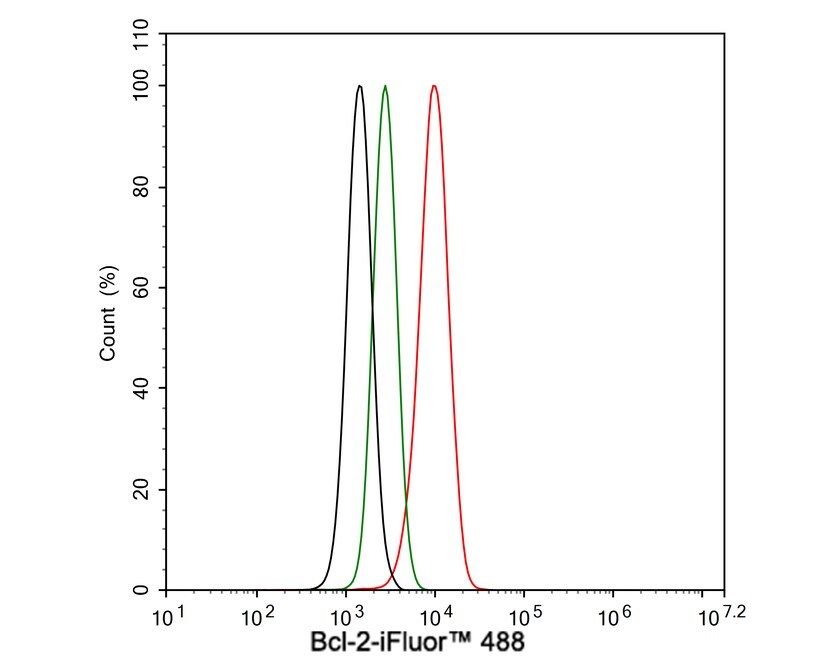Bcl-2 Antibody (9F3-R)