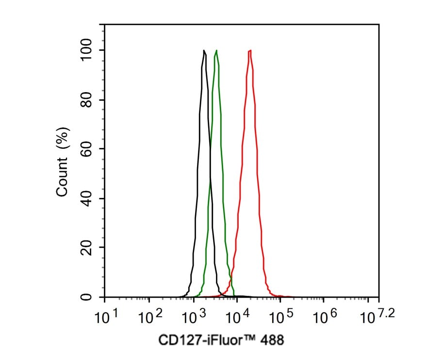 IL-7R alpha/CD127 Antibody (JE37-10)