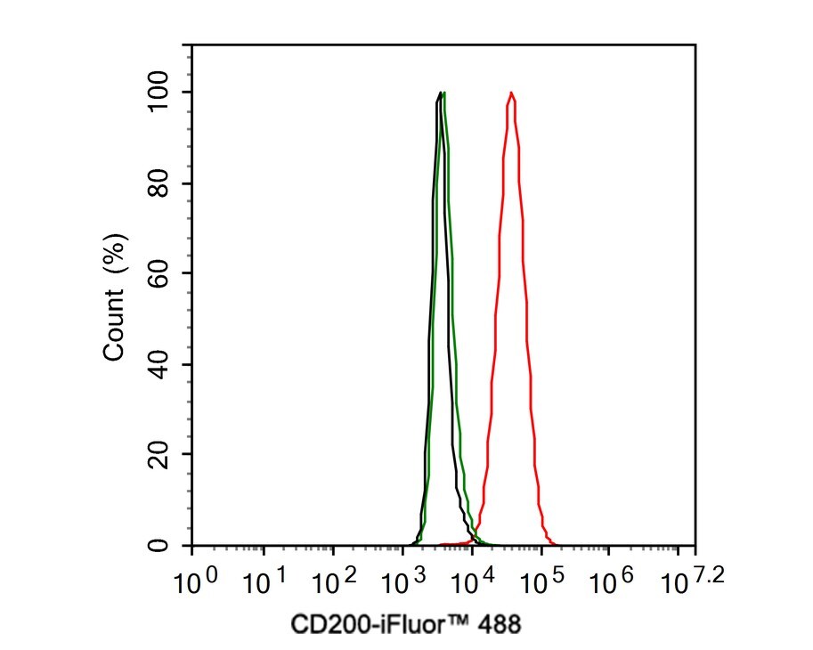 CD200/OX2 Antibody (PSH01-49)