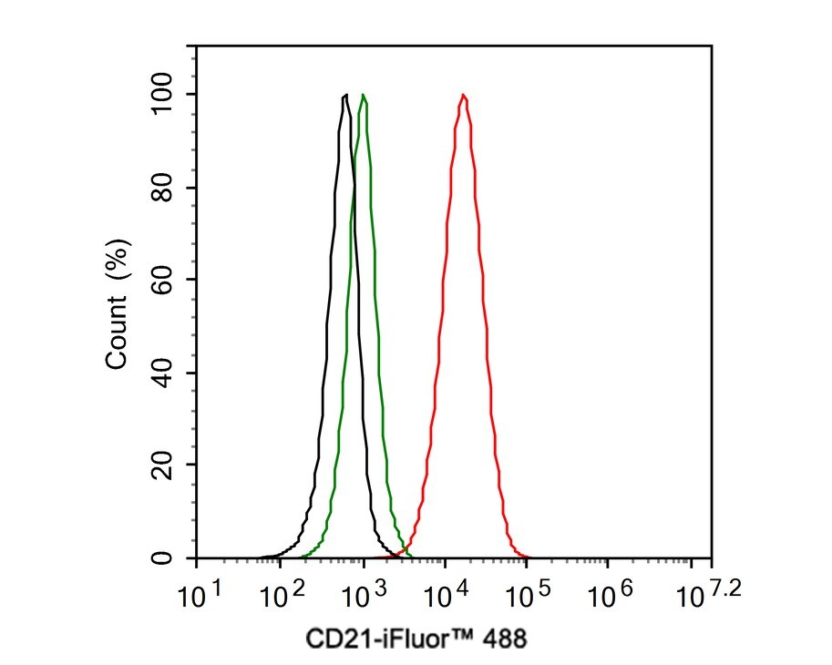 CD21 Antibody (PD00-23)