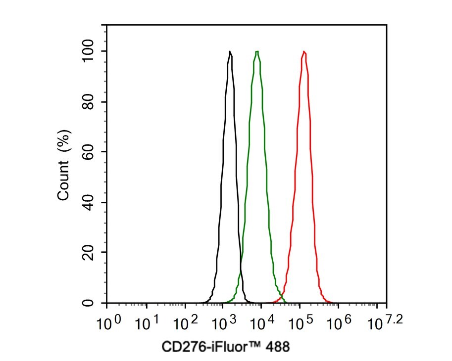 B7-H3/CD276 Antibody (PSH02-46)