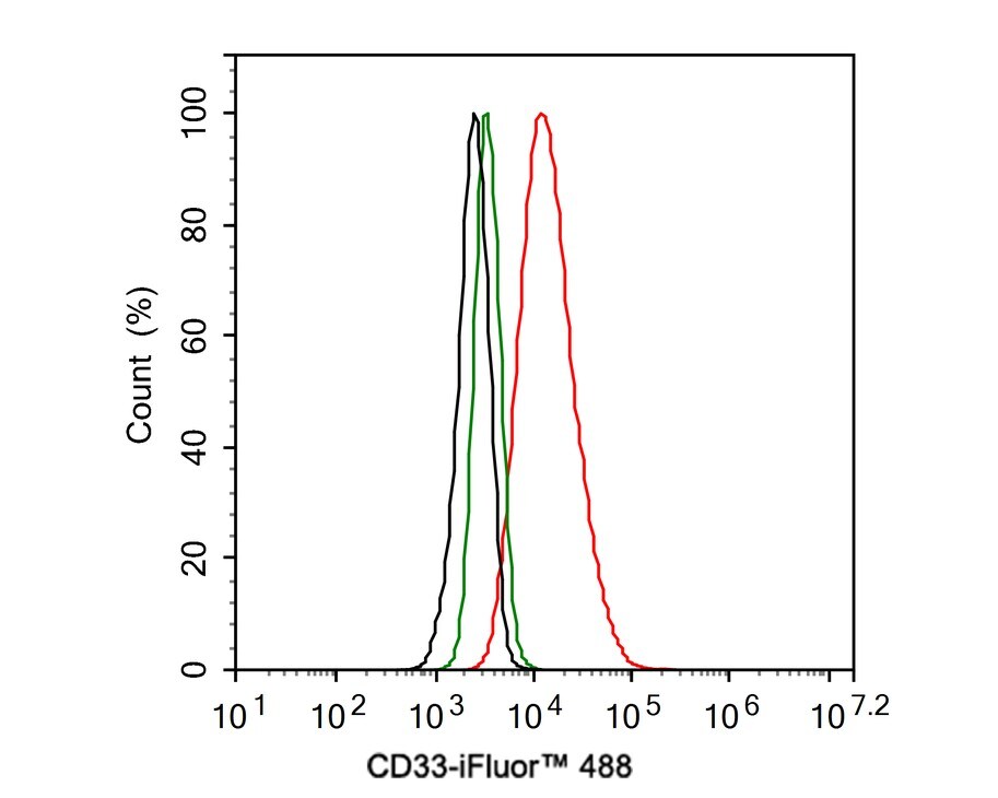 Siglec-3/CD33 Antibody (PSH02-50)