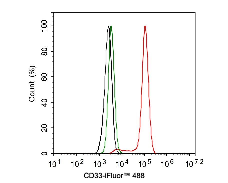Siglec-3/CD33 Antibody (PSH02-51)