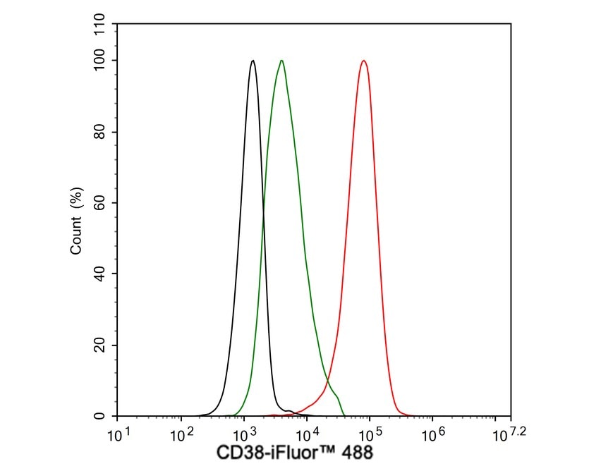 CD38 Antibody (PD01-49)