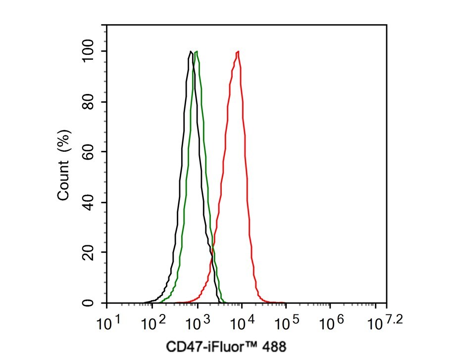 CD47 Antibody (PD00-33)