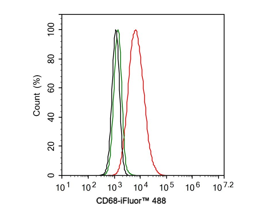 CD68/SR-D1 Antibody (PDM0-13)