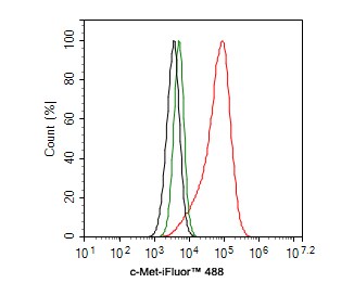 HGFR/c-MET Antibody (PSH0-19)