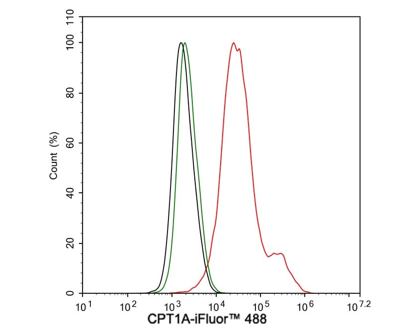 CPT1A Antibody (PSH04-00)