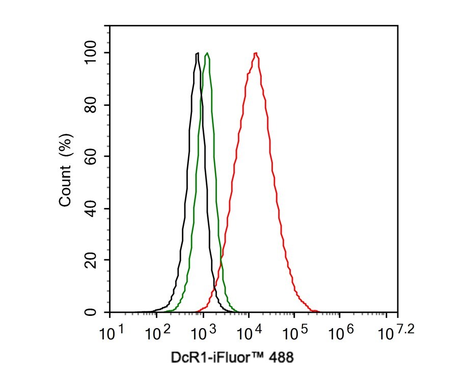 TRAILR3/TNFRSF10C Antibody (JE58-51)