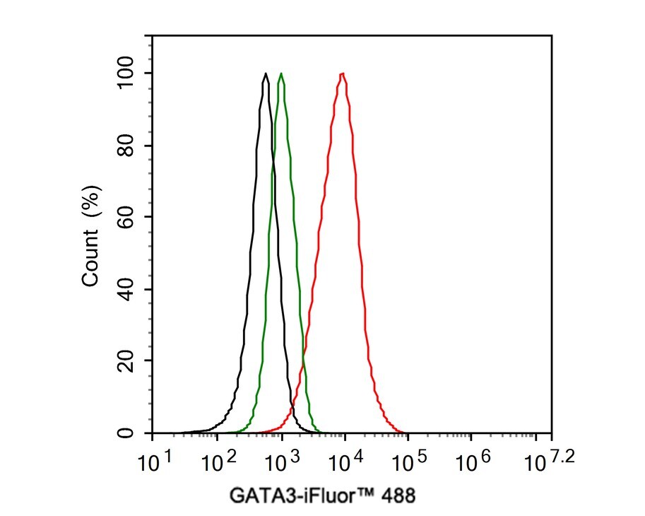 GATA-3 Antibody (A3G3-R)