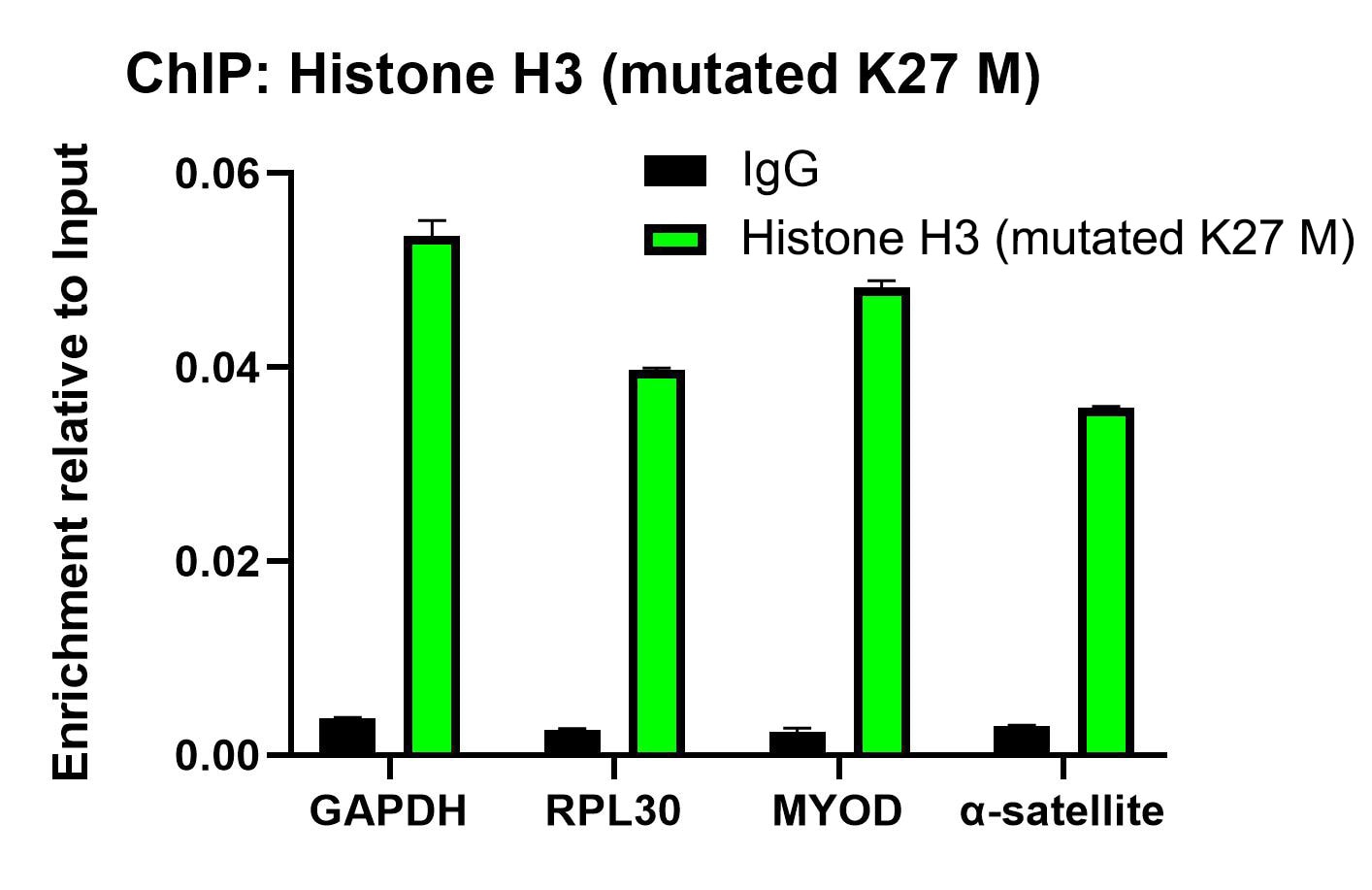 Histone H3 Antibody (JE46-51) - K27M mutant