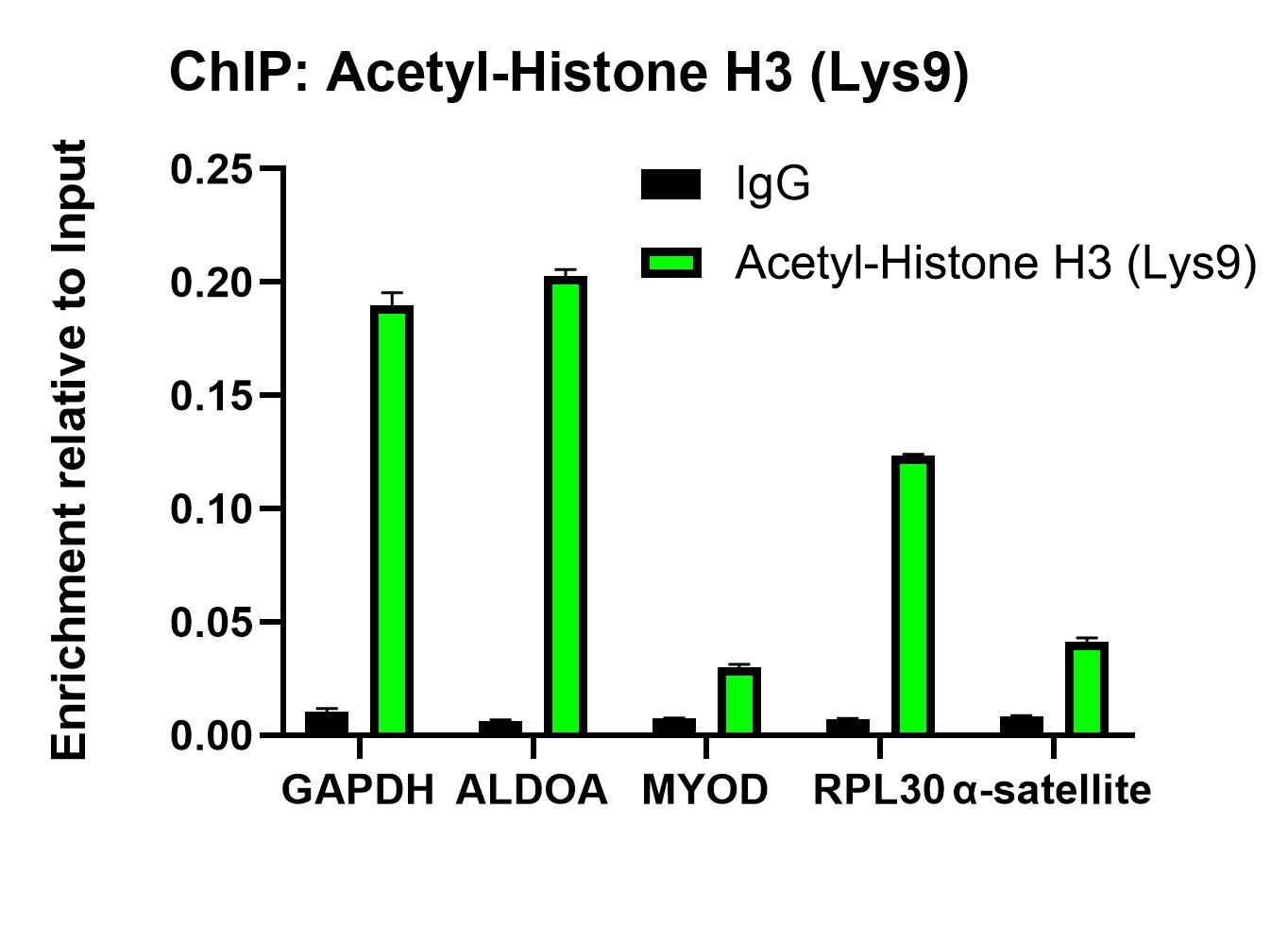 Histone H3 [ac Lys9] Antibody (PSH04-47)